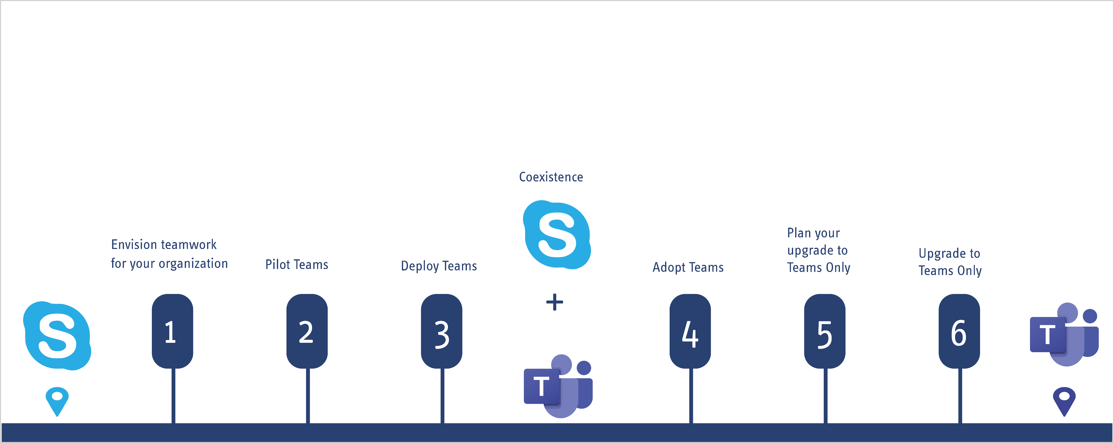 Von Skype zu Teams